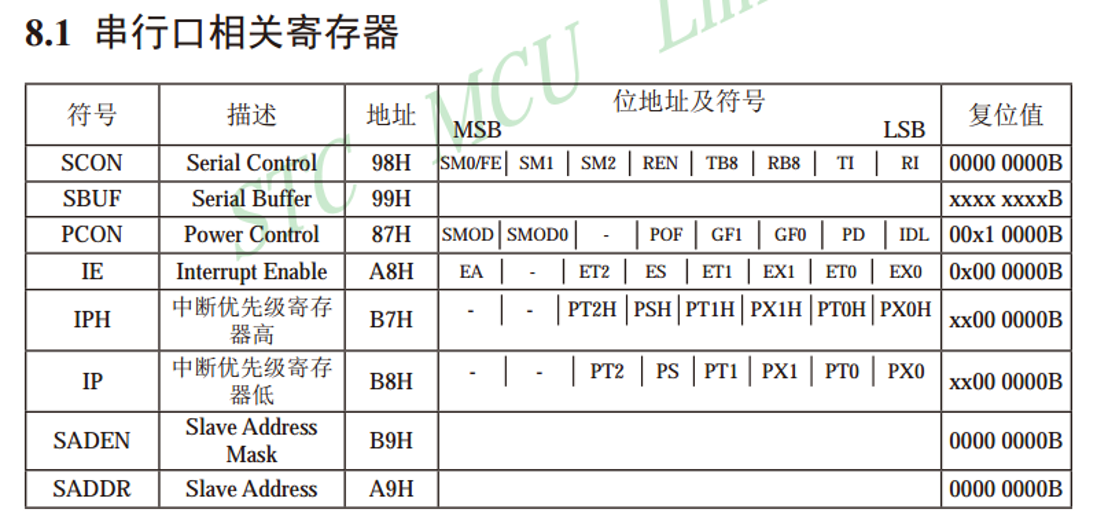 串口相关寄存器