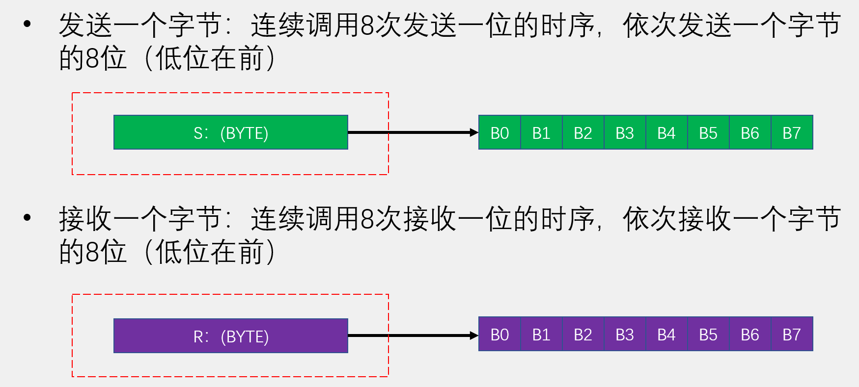 单总线一个字节