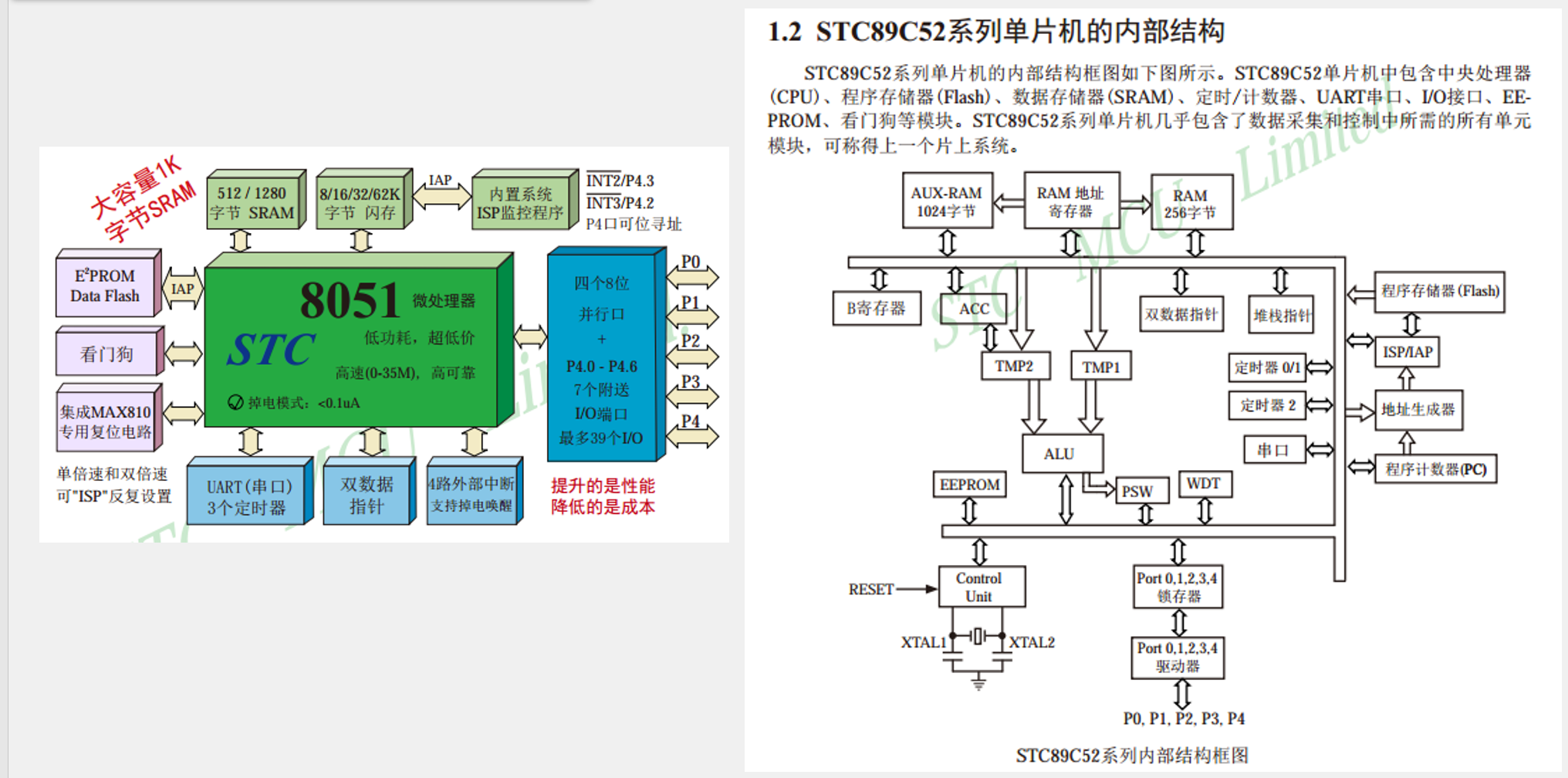 单片机内部结构图