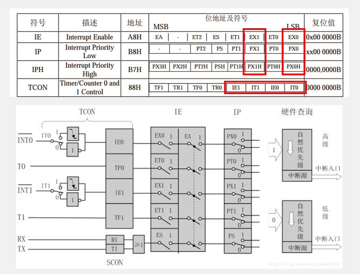 外部中断寄存器