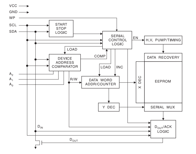 存储器内部结构框图