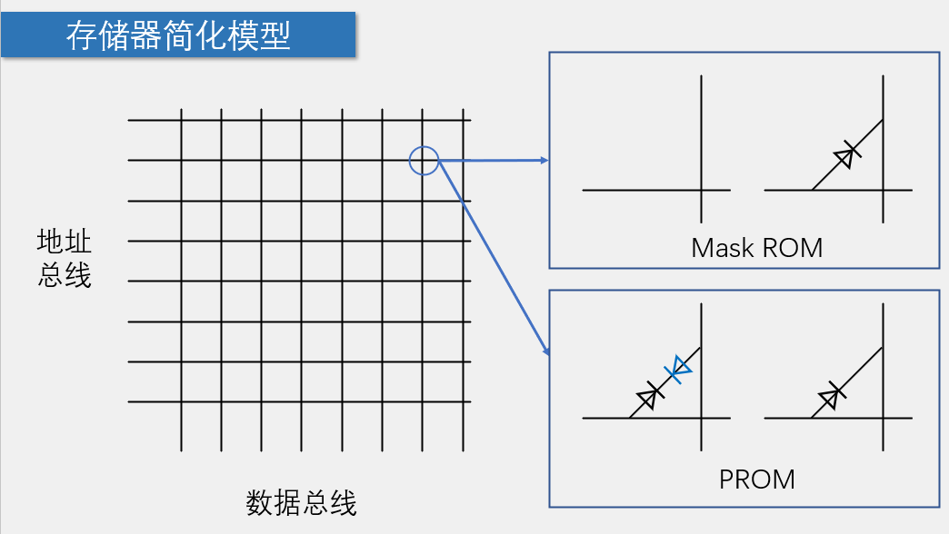 存储器简化模型