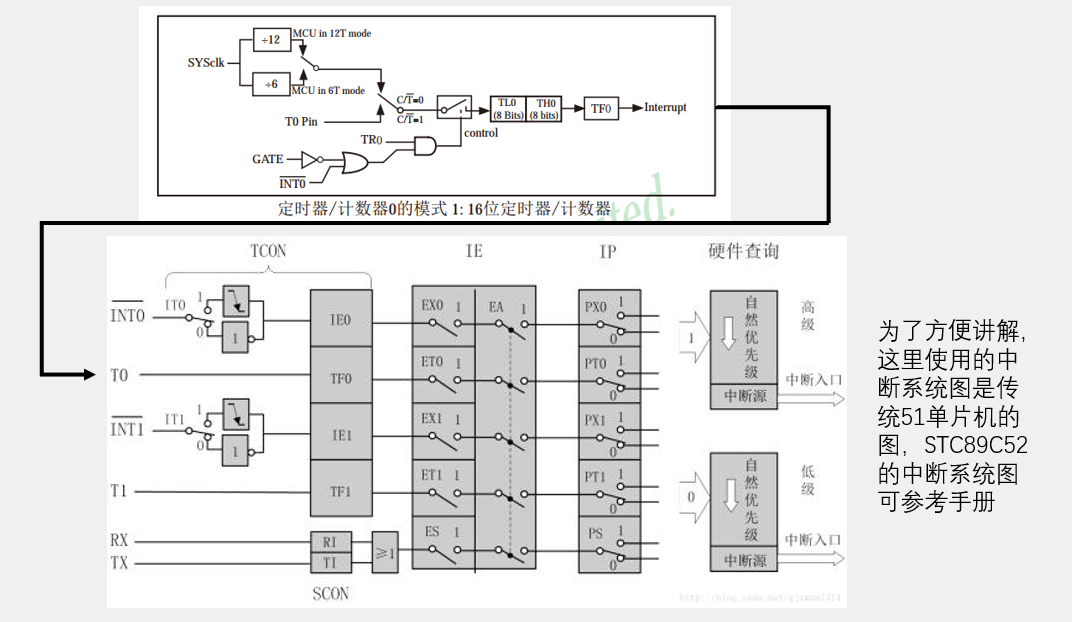 定时器和中断系统