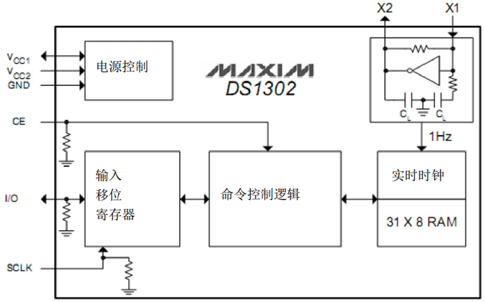 DS1302内部结构框图
