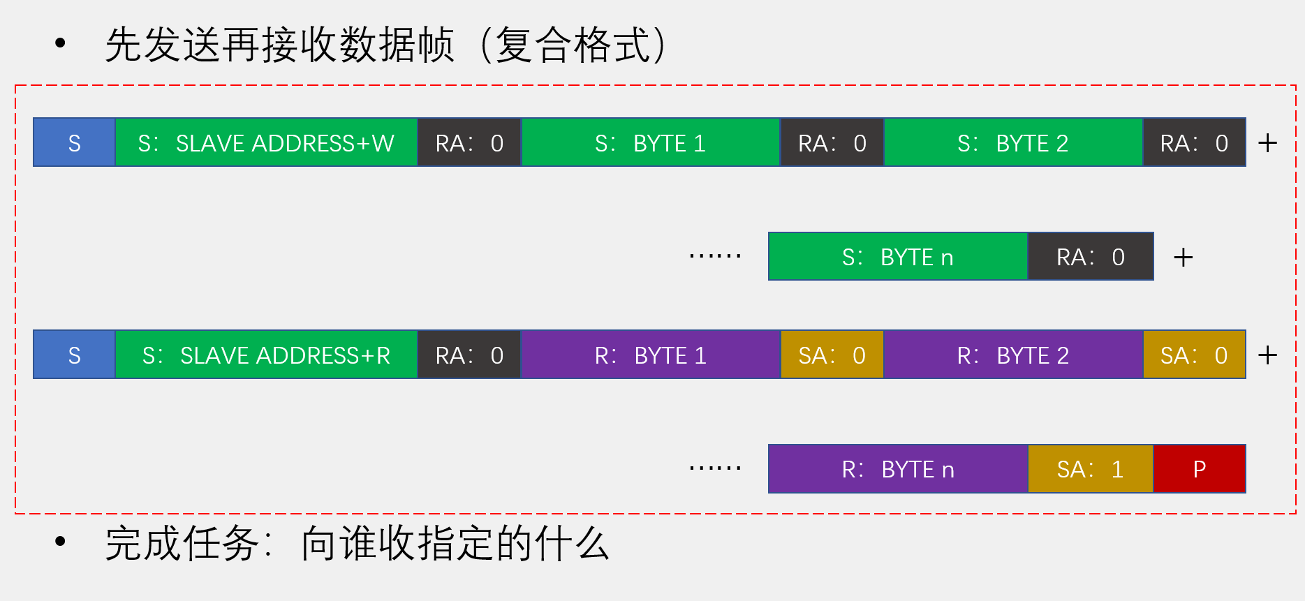 IIC先发送再接收数据帧