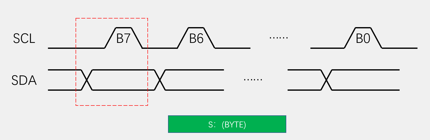 IIC发送一个字节