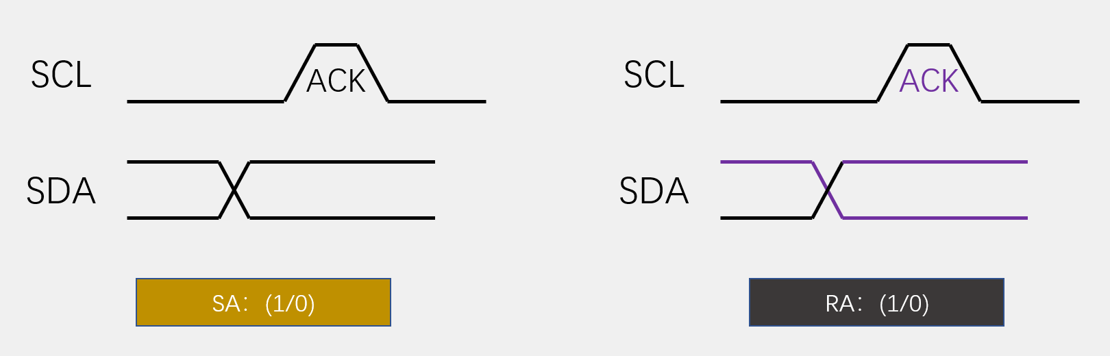 IIC发送接收应答
