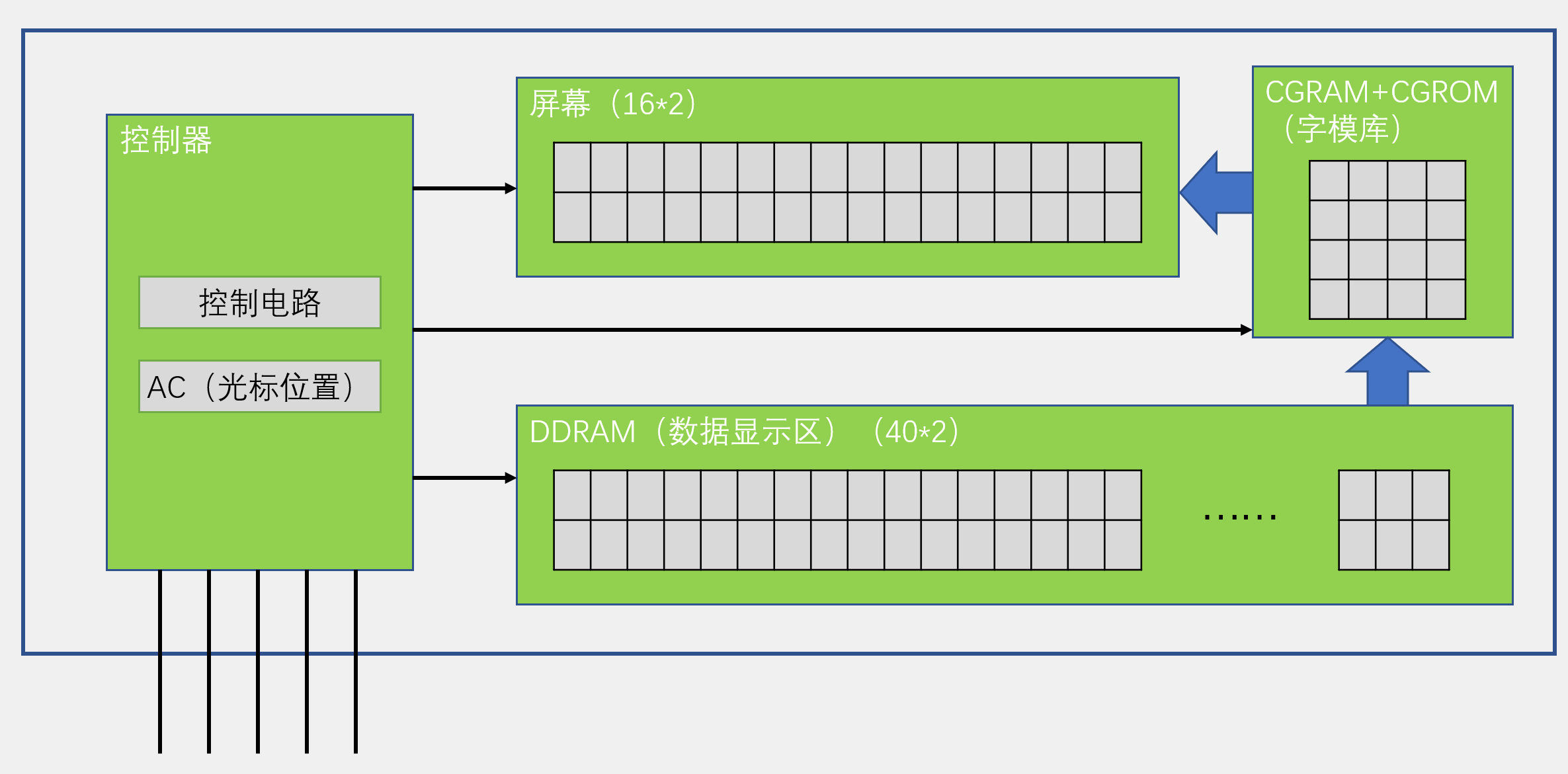 LCD1602内部结构图