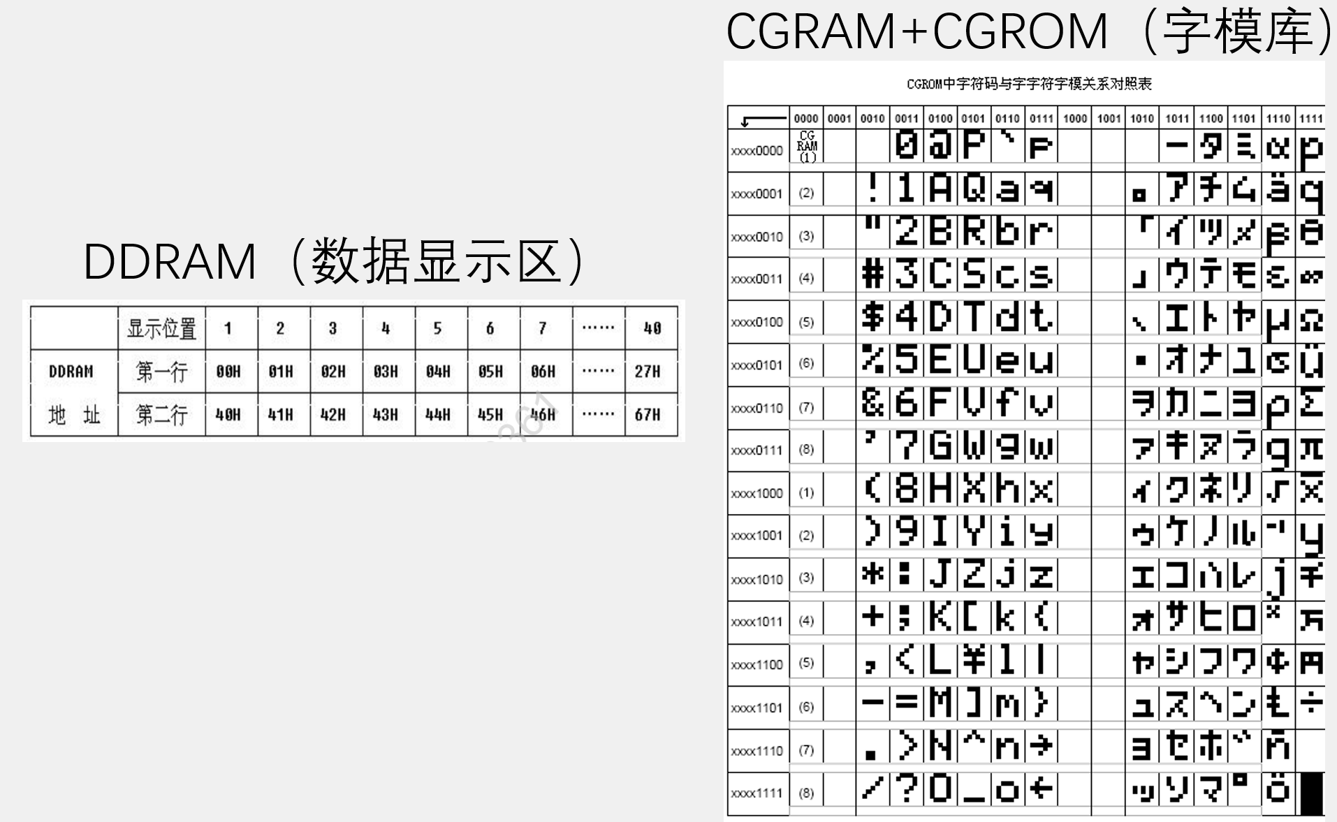 LCD1602存储器结构